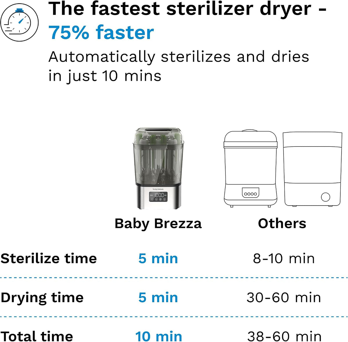10-Minute Bottle Sterilizer & Dryer - Fits 8 Bottles
